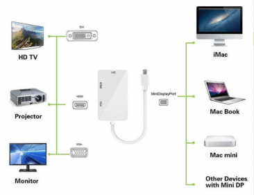 Mini DisplayPort to HDMI, VGA and DVI Adapter