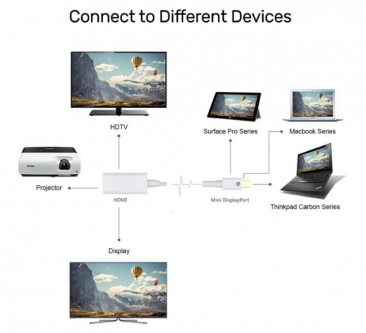 Mini Displayport to HDMI Adapter